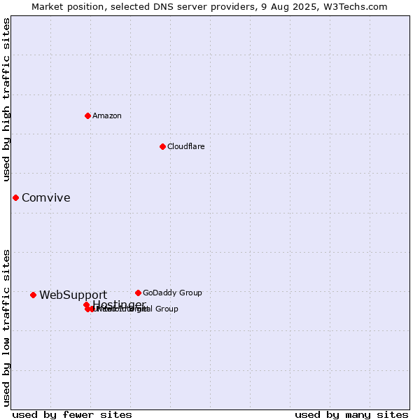 Market position of Hostinger vs. WebSupport vs. Comvive