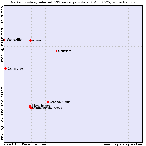 Market position of Hostinger vs. Comvive vs. Webzilla