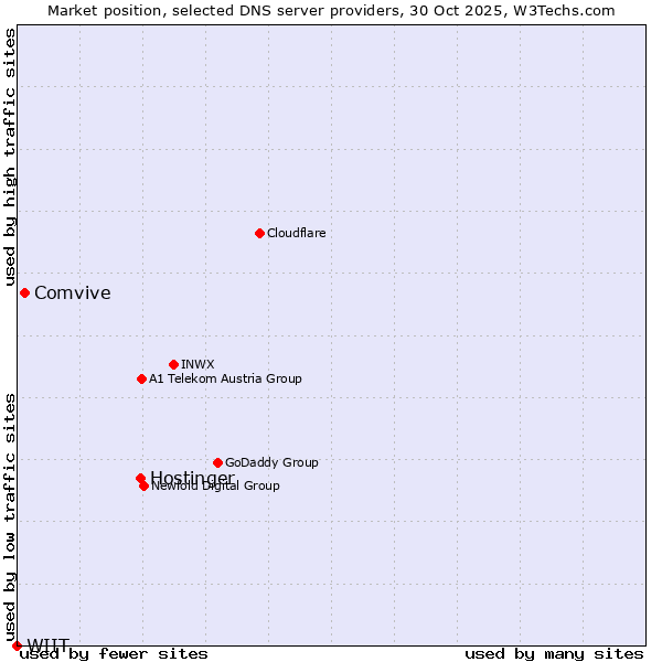 Market position of Hostinger vs. Comvive vs. WIIT