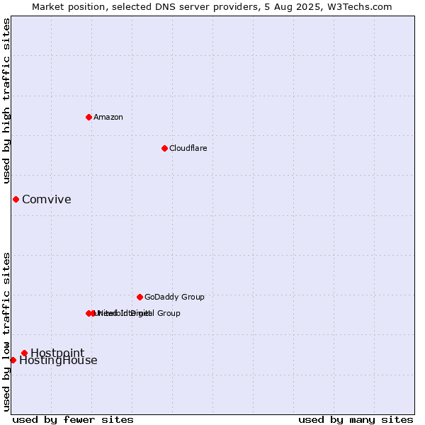Market position of Hostpoint vs. Comvive vs. HostingHouse