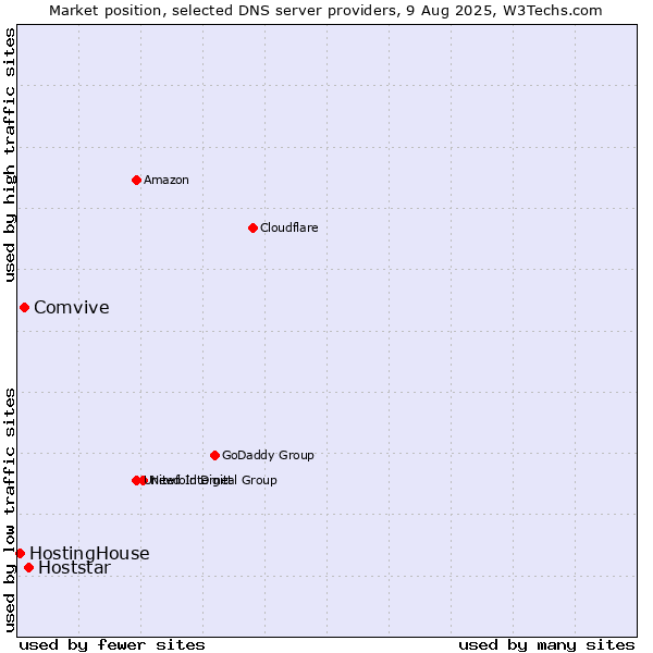 Market position of Hoststar vs. Comvive vs. HostingHouse