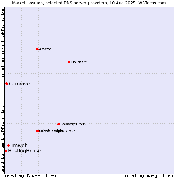 Market position of Imweb vs. Comvive vs. HostingHouse