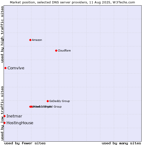 Market position of Comvive vs. HostingHouse vs. Inetmar