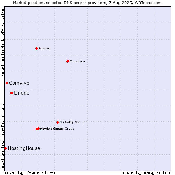 Market position of Linode vs. Comvive vs. HostingHouse