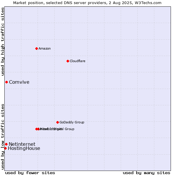 Market position of Comvive vs. Netinternet vs. HostingHouse