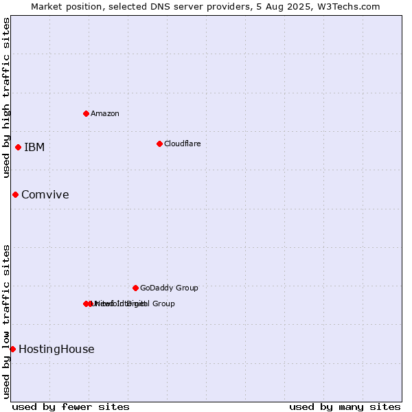 Market position of IBM vs. Comvive vs. HostingHouse