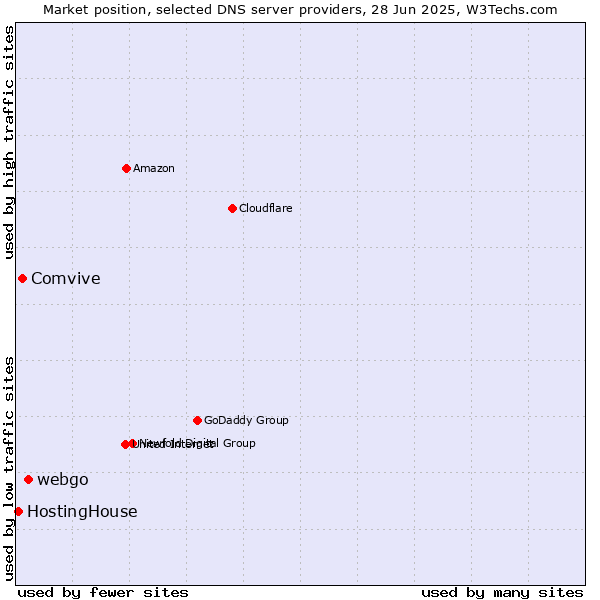 Market position of webgo vs. Comvive vs. HostingHouse