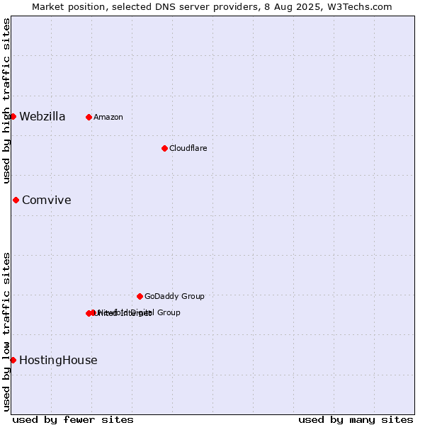 Market position of Comvive vs. HostingHouse vs. Webzilla