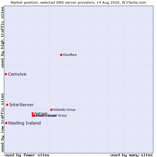 Market position of InterServer vs. Hosting Ireland vs. Comvive