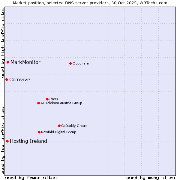 Market position of MarkMonitor vs. Hosting Ireland vs. Comvive