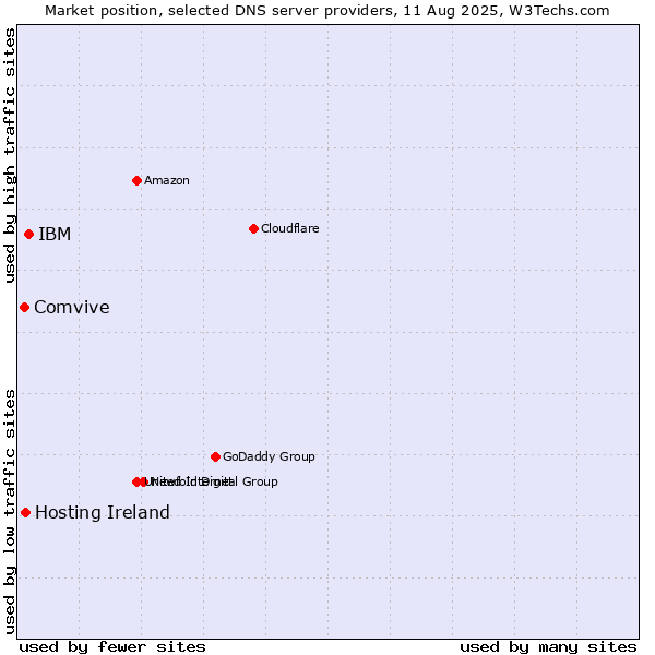 Market position of IBM vs. Hosting Ireland vs. Comvive