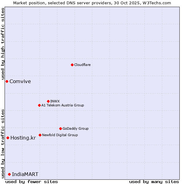 Market position of IndiaMART vs. Hosting.kr vs. Comvive