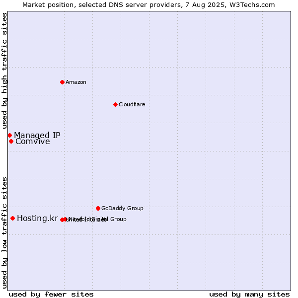 Market position of Hosting.kr vs. Comvive vs. Managed IP