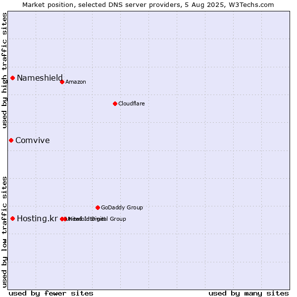 Market position of Nameshield vs. Hosting.kr vs. Comvive