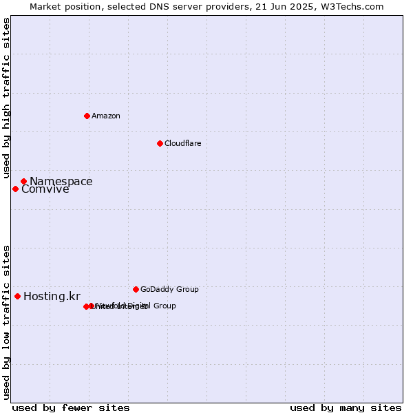 Market position of Namespace vs. Hosting.kr vs. Comvive