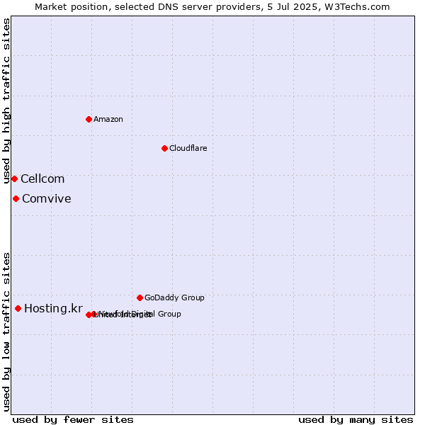 Market position of Hosting.kr vs. Comvive vs. Cellcom