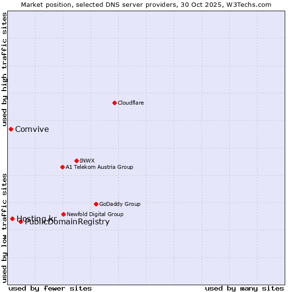 Market position of PublicDomainRegistry vs. Hosting.kr vs. Comvive