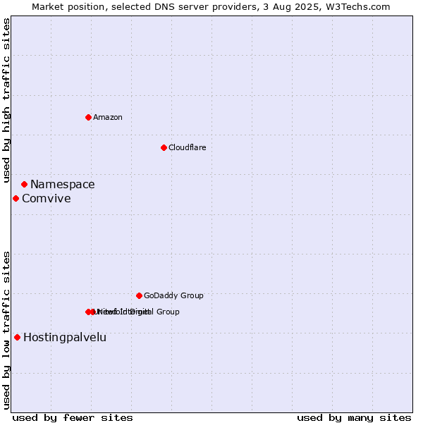Market position of Namespace vs. Hostingpalvelu vs. Comvive