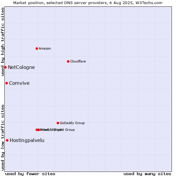 Market position of Hostingpalvelu vs. Comvive vs. NetCologne