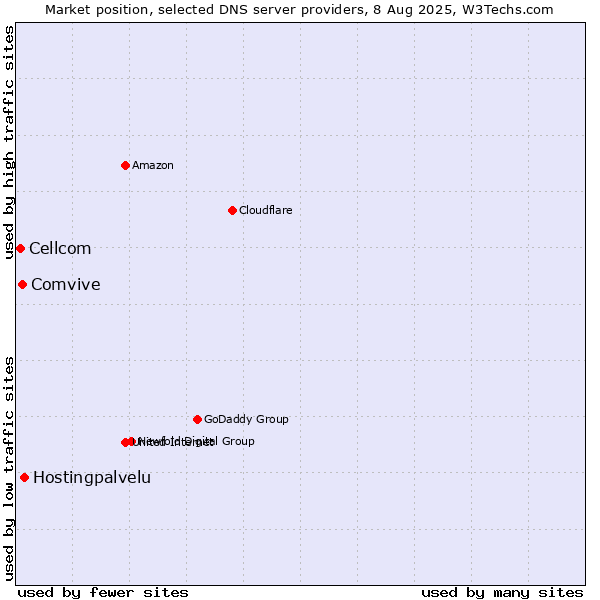 Market position of Hostingpalvelu vs. Comvive vs. Cellcom