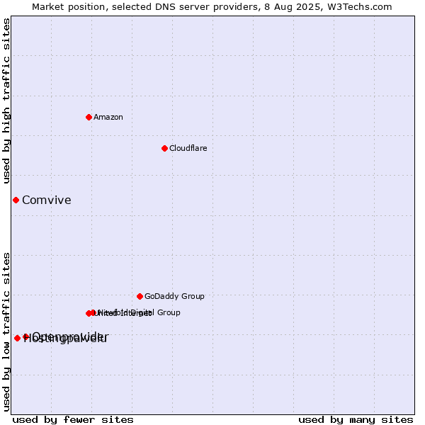 Market position of Openprovider vs. Hostingpalvelu vs. Comvive