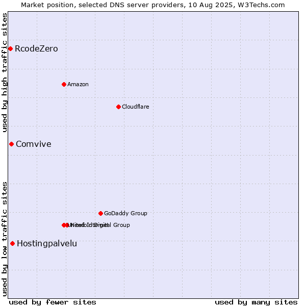 Market position of Hostingpalvelu vs. Comvive vs. RcodeZero