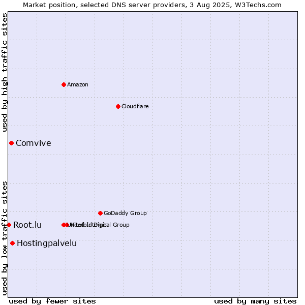 Market position of Hostingpalvelu vs. Comvive vs. Root.lu