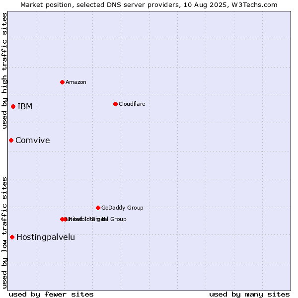 Market position of IBM vs. Hostingpalvelu vs. Comvive