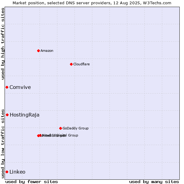Market position of HostingRaja vs. Comvive vs. Linkeo