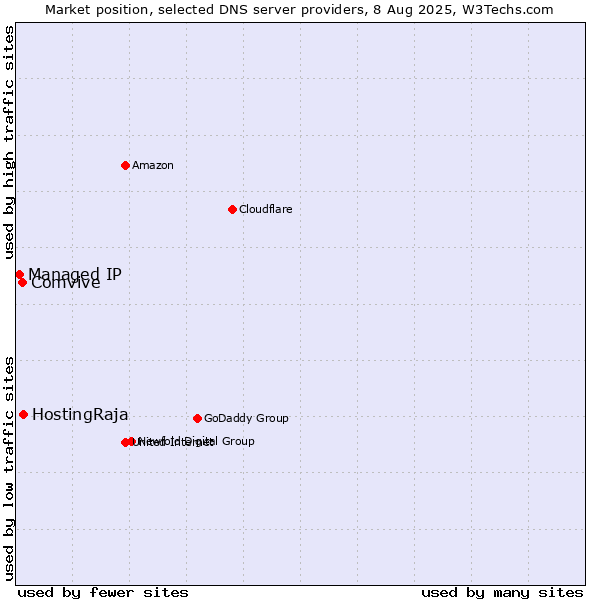 Market position of HostingRaja vs. Comvive vs. Managed IP
