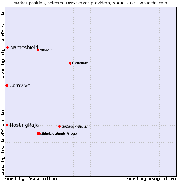 Market position of Nameshield vs. HostingRaja vs. Comvive