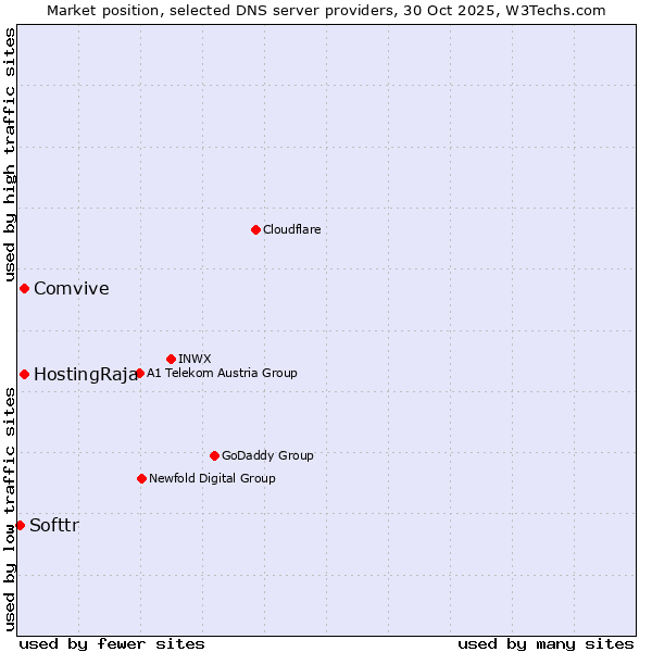 Market position of HostingRaja vs. Comvive vs. Softtr