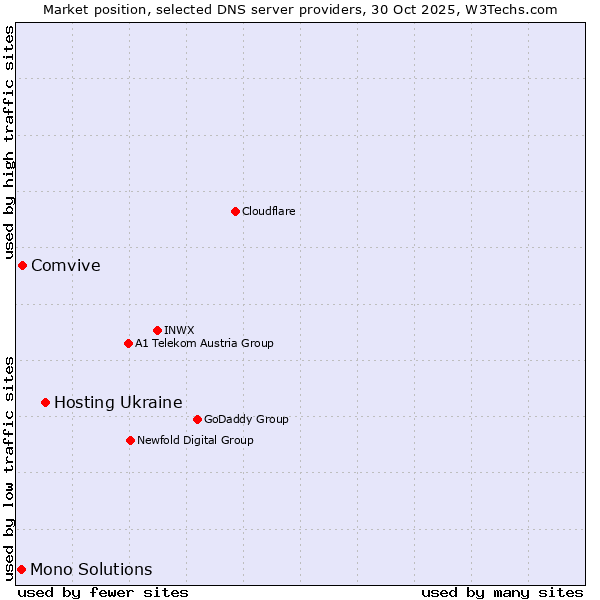 Market position of Hosting Ukraine vs. Comvive vs. Mono Solutions