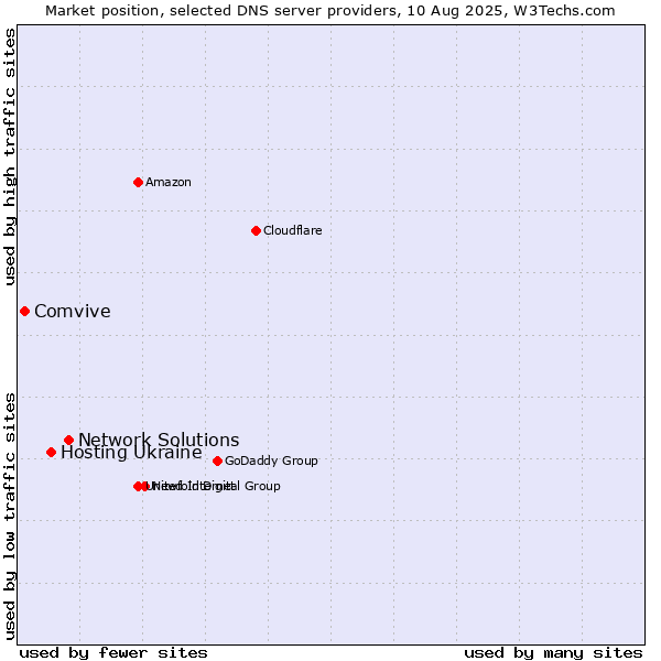 Market position of Network Solutions vs. Hosting Ukraine vs. Comvive