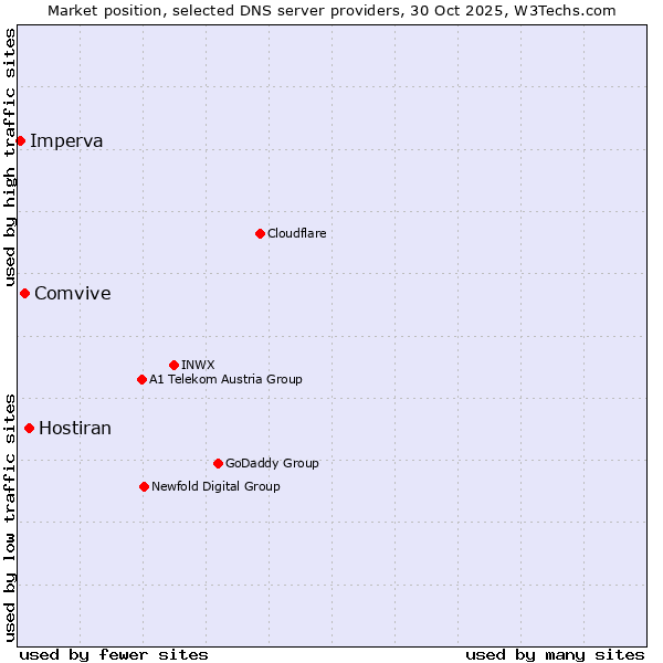 Market position of Hostiran vs. Comvive vs. Imperva