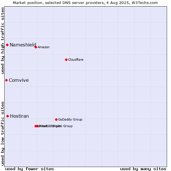 Market position of Hostiran vs. Nameshield vs. Comvive