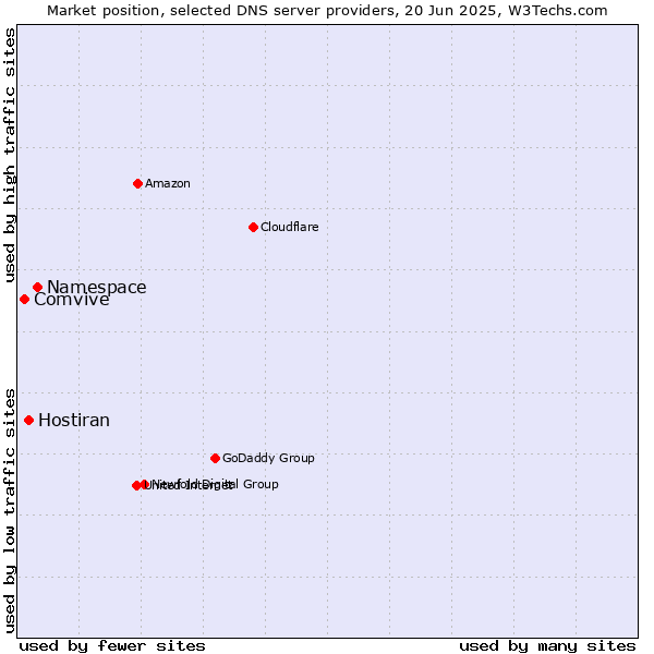 Market position of Namespace vs. Hostiran vs. Comvive