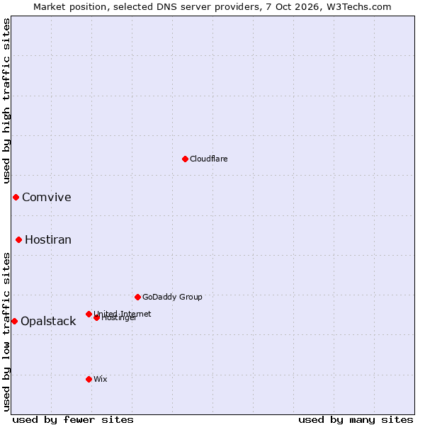 Market position of Hostiran vs. Comvive vs. Opalstack
