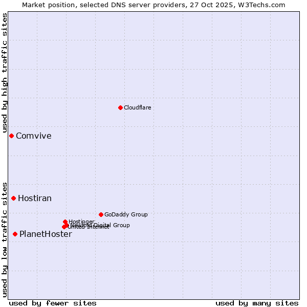 Market position of PlanetHoster vs. Hostiran vs. Comvive