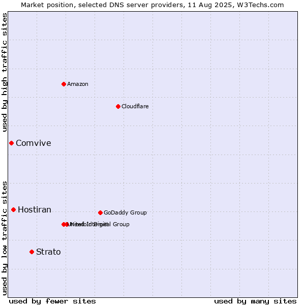 Market position of Strato vs. Hostiran vs. Comvive