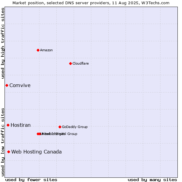Market position of Web Hosting Canada vs. Hostiran vs. Comvive