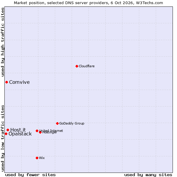 Market position of Host.it vs. Comvive vs. Opalstack