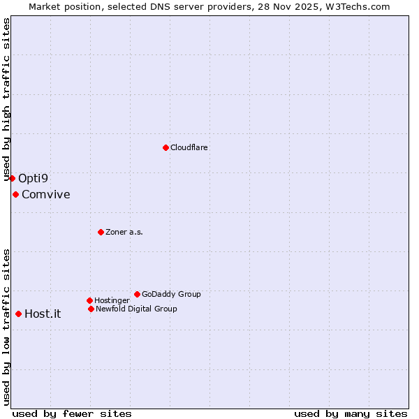 Market position of Host.it vs. Comvive vs. Opti9