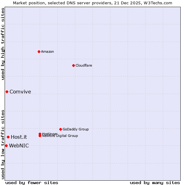 Market position of Host.it vs. Comvive vs. WebNIC