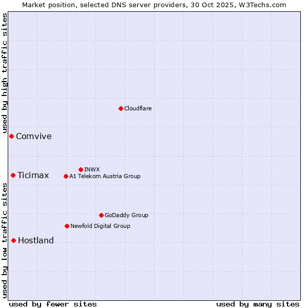 Market position of Hostland vs. Ticimax vs. Comvive