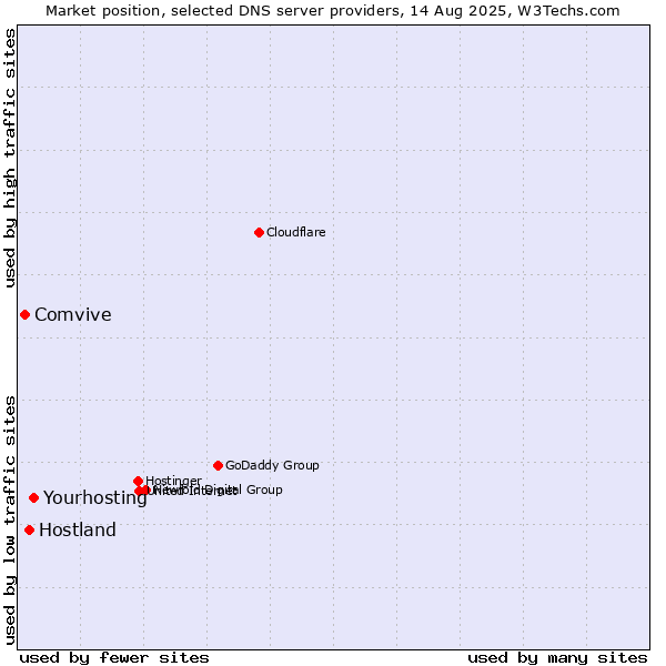 Market position of Yourhosting vs. Hostland vs. Comvive