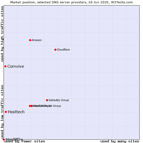 Market position of Hosttech vs. Comvive vs. HostMDs