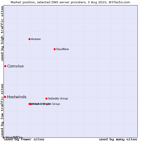 Market position of Comvive vs. Hostwinds vs. HostMDs