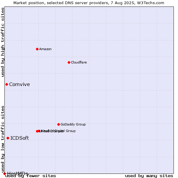 Market position of ICDSoft vs. Comvive vs. HostMDs