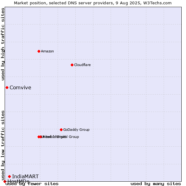 Market position of IndiaMART vs. Comvive vs. HostMDs